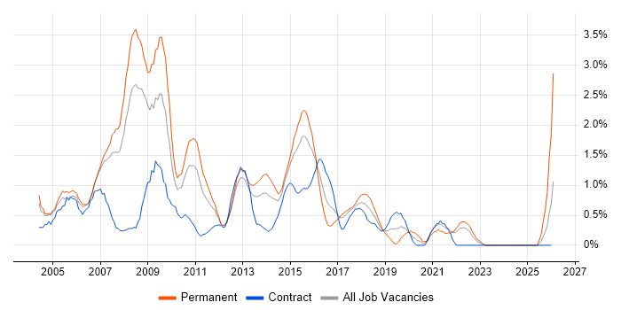 Photoshop job vacancy trend in Coventry