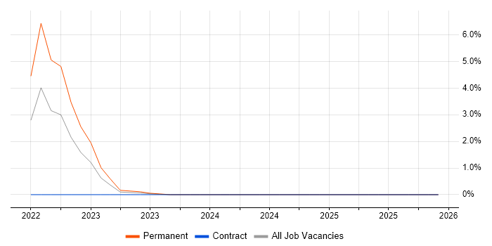 Photovoltaics job vacancy trend in Coventry