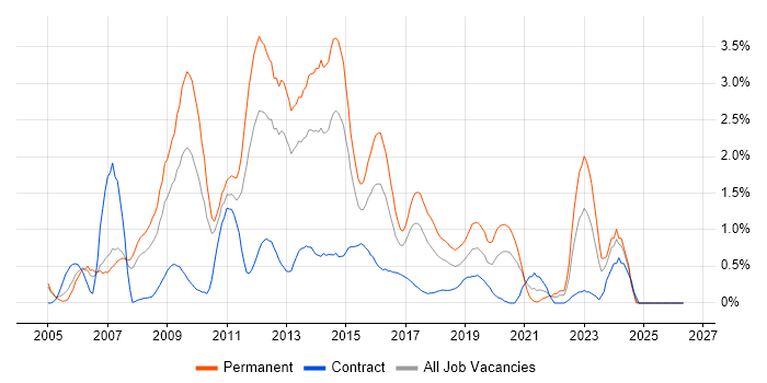 PHP Developer job vacancy trend in Coventry