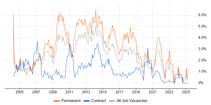 Job vacancy trend for PHP in Coventry