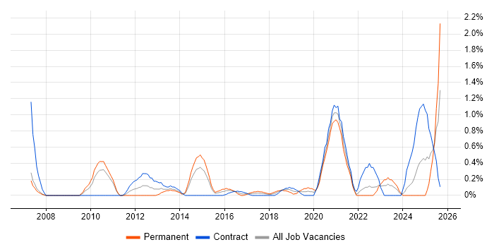 Physical Data Model job vacancy trend in Coventry