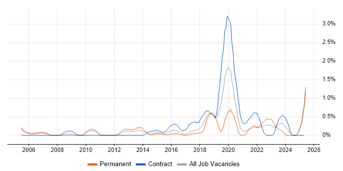 Job vacancy trend for PKI in Coventry
