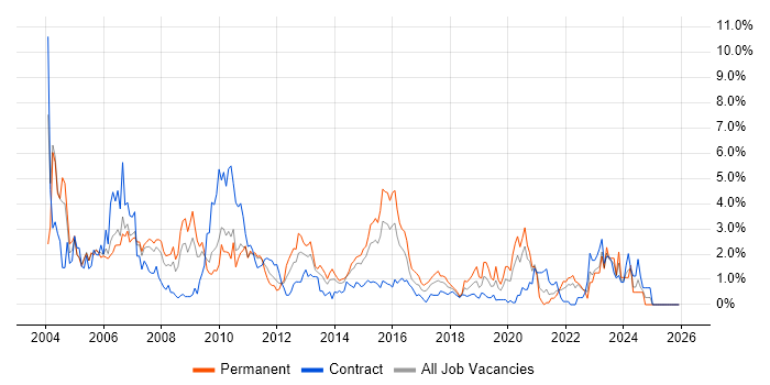 PL/SQL job vacancy trend in Coventry