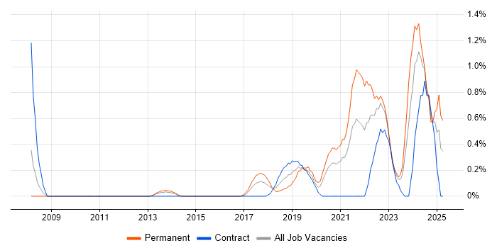 Job vacancy trend for Platform Engineering in Coventry