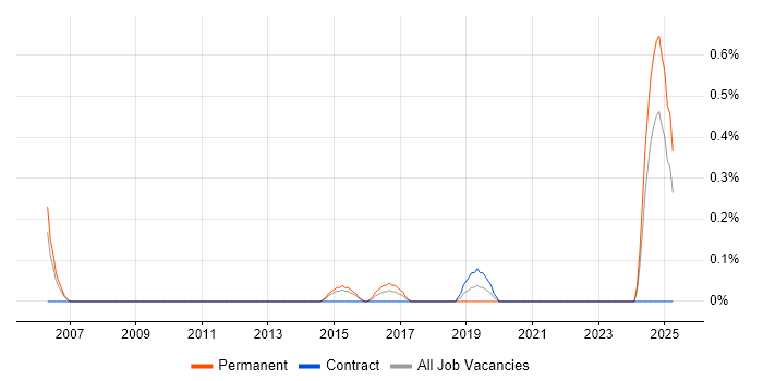 Job vacancy trend for Platform Manager in Coventry