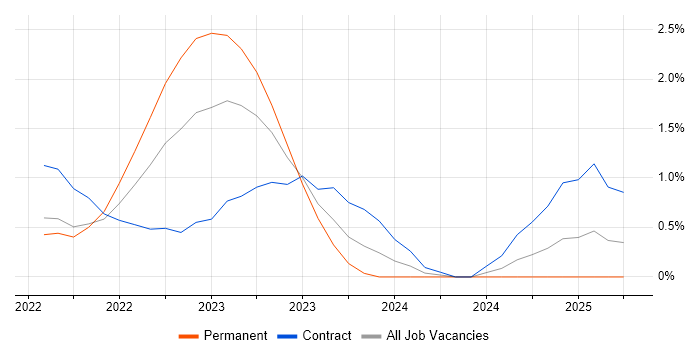Job vacancy trend for Playwright in Coventry Job vacancy trend for Playwright in Coventry