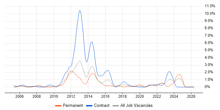 PLM job vacancy trend in Coventry