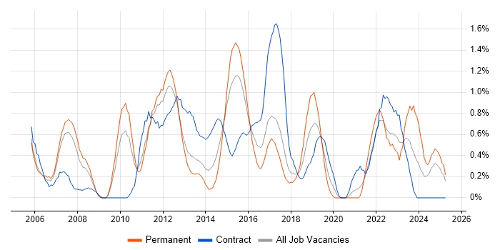 Job vacancy trend for PMI Certification in Coventry