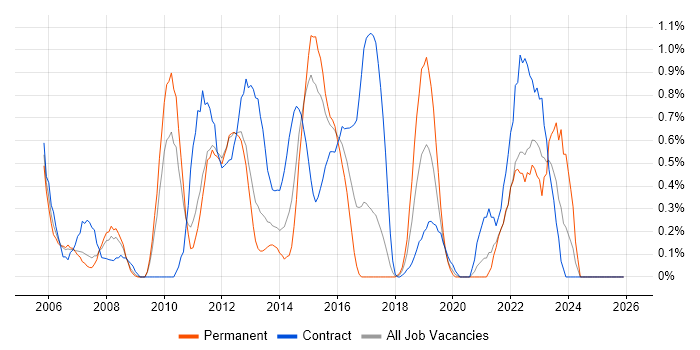 PMI job vacancy trend in Coventry