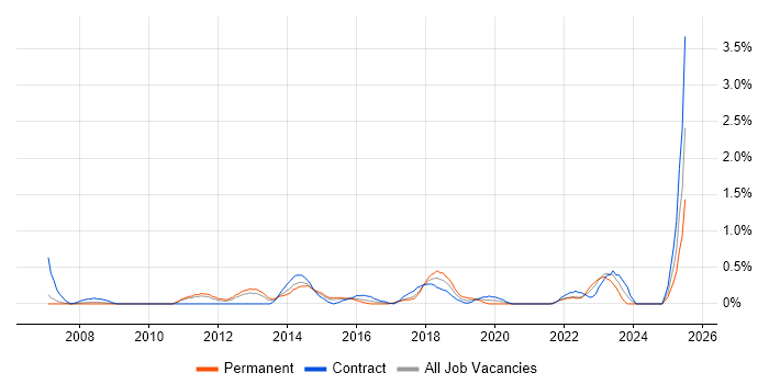 Job vacancy trend for PMO Lead in Coventry