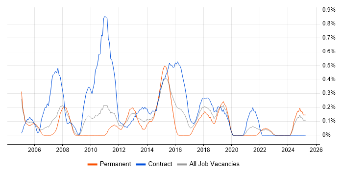 Job vacancy trend for PMO Manager in Coventry