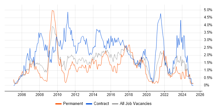 Job vacancy trend for PMO in Coventry