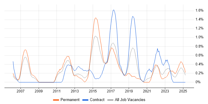 Job vacancy trend for PMP in Coventry