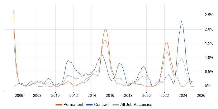 Job vacancy trend for Portfolio Management in Coventry