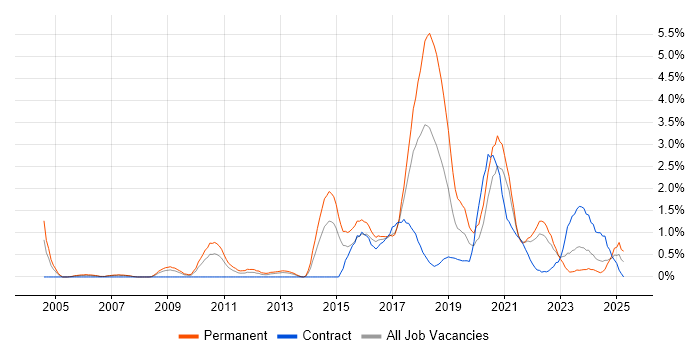 Job vacancy trend for PostgreSQL in Coventry Job vacancy trend for PostgreSQL in Coventry