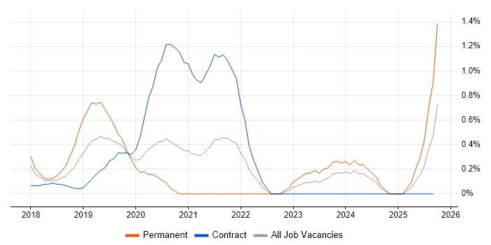 Postman job vacancy trend in Coventry
