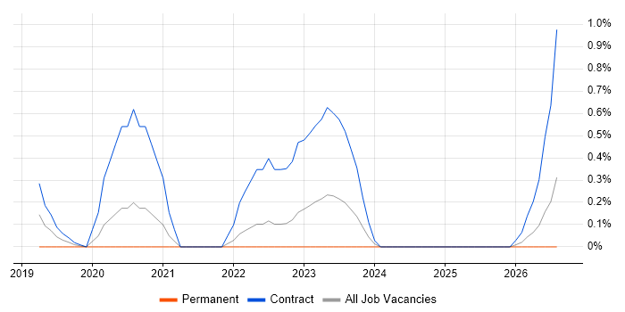 Power Apps Developer job vacancy trend in Coventry