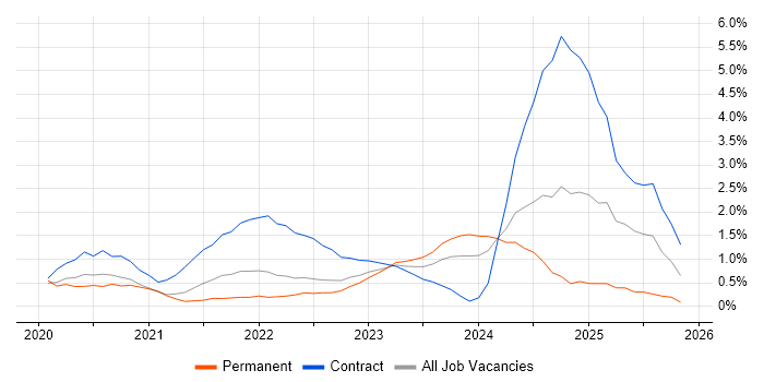 Power Automate job vacancy trend in Coventry