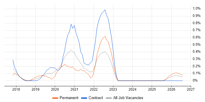Power BI Analyst job vacancy trend in Coventry