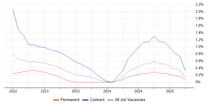 Job vacancy trend for Power Platform Developer in Coventry