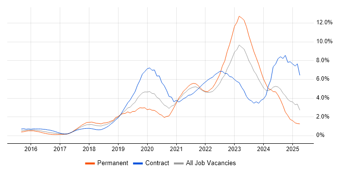 Job vacancy trend for Power Platform in Coventry Job vacancy trend for Power Platform in Coventry