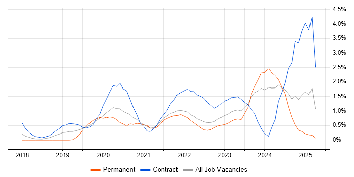 Job vacancy trend for PowerApps in Coventry Job vacancy trend for PowerApps in Coventry