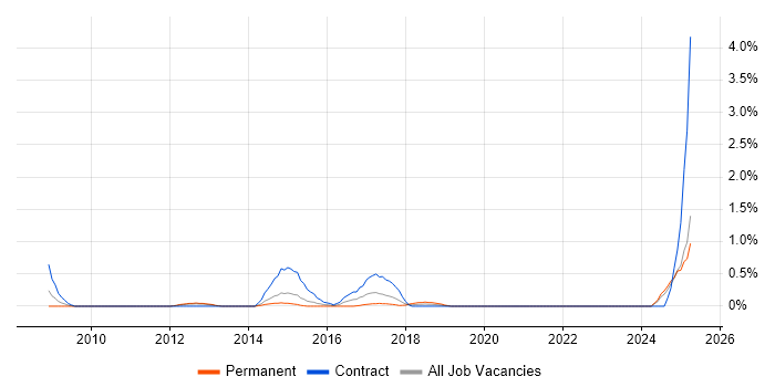 Job vacancy trend for Predictive Analytics in Coventry Job vacancy trend for Predictive Analytics in Coventry