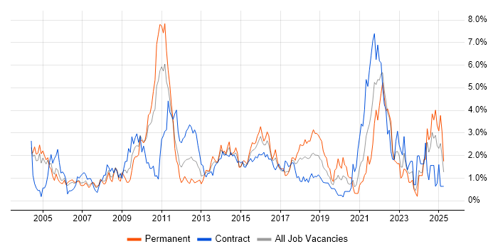 Job vacancy trend for Presentation Skills in Coventry