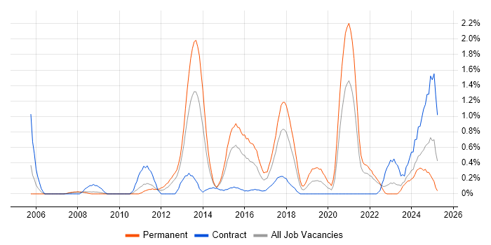 Job vacancy trend for Preventative Maintenance in Coventry Job vacancy trend for Preventative Maintenance in Coventry