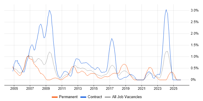 PRINCE2 Practitioner job vacancy trend in Coventry