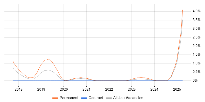 Job vacancy trend for Principal Software Engineer in Coventry