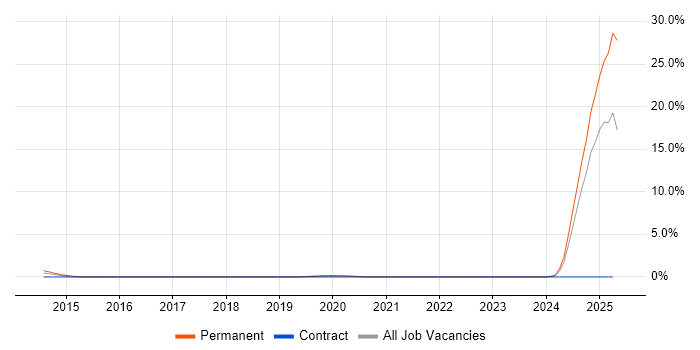 Job vacancy trend for Principal Systems Engineer in Coventry