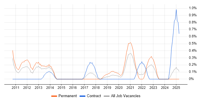 Job vacancy trend for Proactive Maintenance in Coventry Job vacancy trend for Proactive Maintenance in Coventry