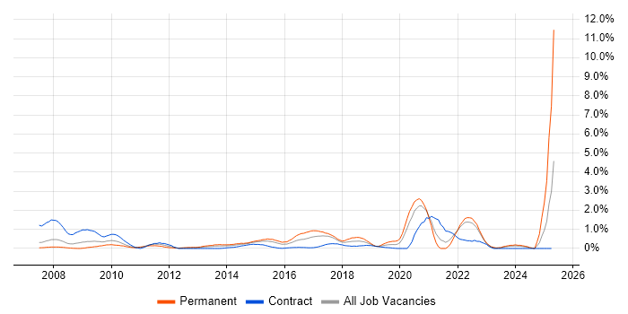 Job vacancy trend for Proactive Monitoring in Coventry