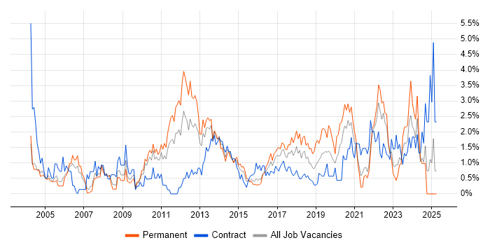 Job vacancy trend for Problem Management in Coventry Job vacancy trend for Problem Management in Coventry