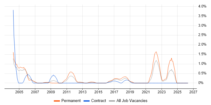 Problem Manager job vacancy trend in Coventry