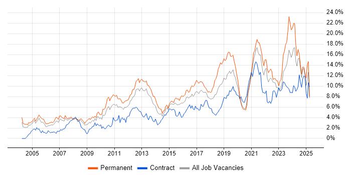 Job vacancy trend for Problem-Solving in Coventry Job vacancy trend for Problem-Solving in Coventry
