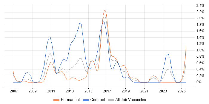 Job vacancy trend for Procure-to-Pay in Coventry
