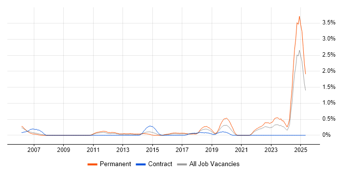 Job vacancy trend for Product Analyst in Coventry