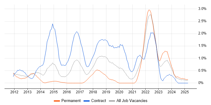 Job vacancy trend for Product Backlog in Coventry Job vacancy trend for Product Backlog in Coventry