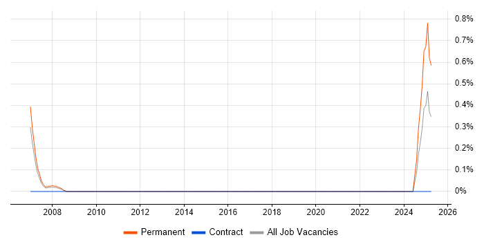 Job vacancy trend for Product Developer in Coventry