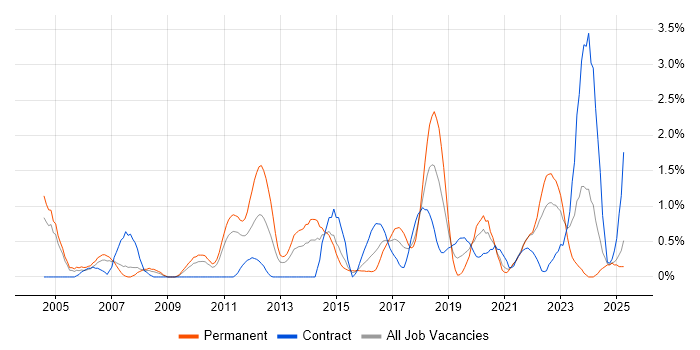 Job vacancy trend for Product Manager in Coventry Job vacancy trend for Product Manager in Coventry