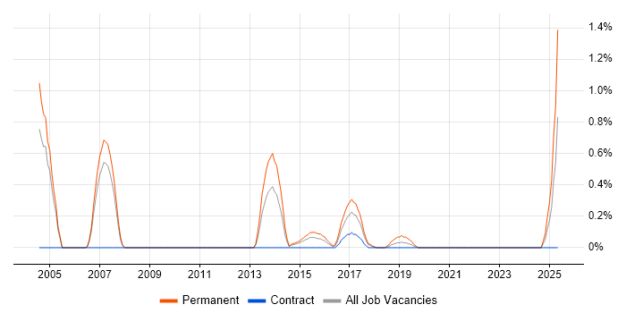 Job vacancy trend for Product Marketing in Coventry