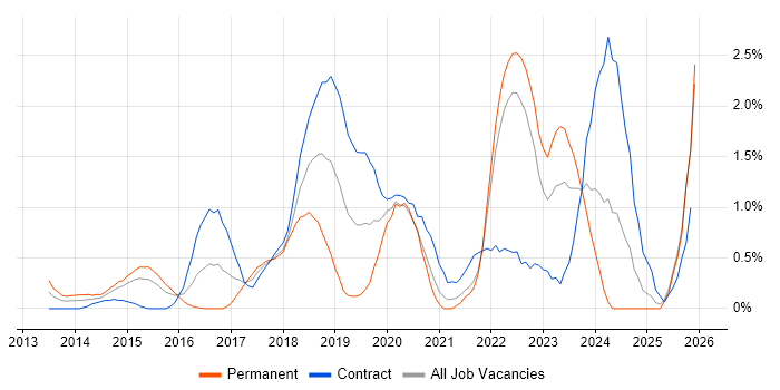 Product Owner job vacancy trend in Coventry