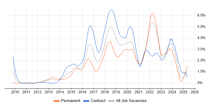 Job vacancy trend for Product Ownership in Coventry Job vacancy trend for Product Ownership in Coventry