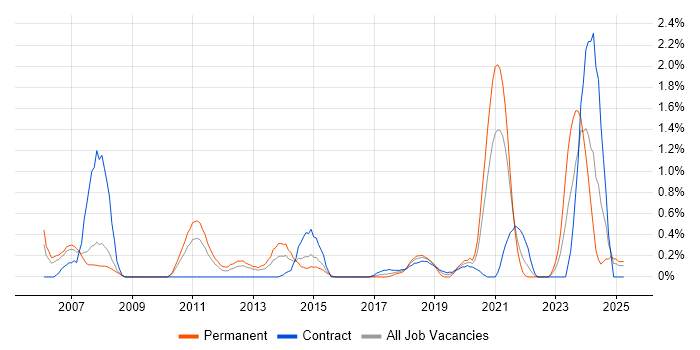 Job vacancy trend for Product Requirements in Coventry Job vacancy trend for Product Requirements in Coventry