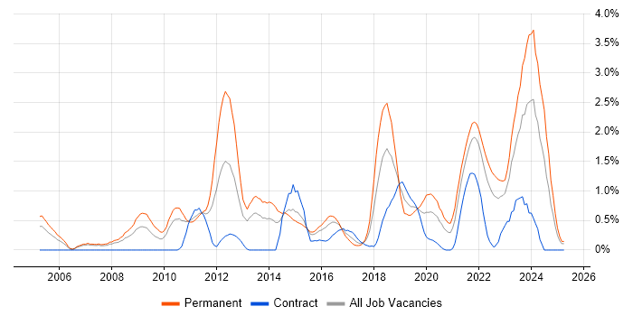 Job vacancy trend for Product Roadmap in Coventry Job vacancy trend for Product Roadmap in Coventry