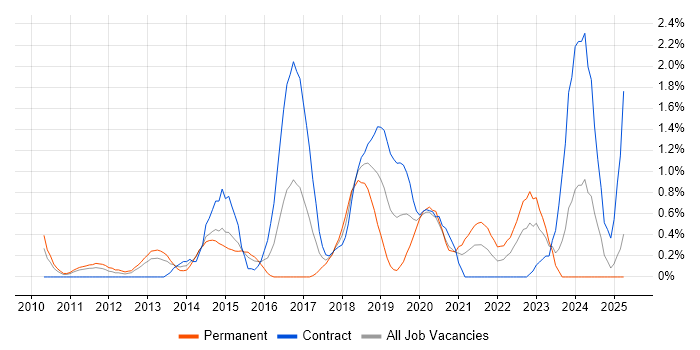 Job vacancy trend for Product Vision in Coventry Job vacancy trend for Product Vision in Coventry