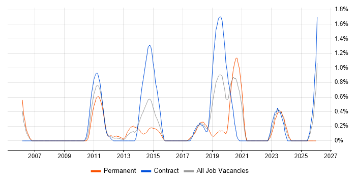 Production Planning job vacancy trend in Coventry