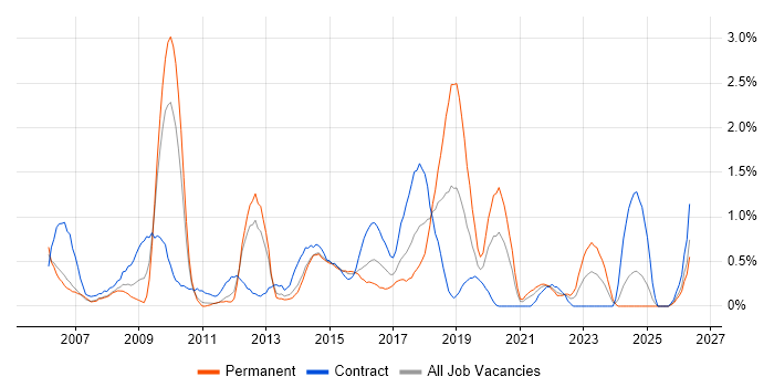 Programme Delivery job vacancy trend in Coventry